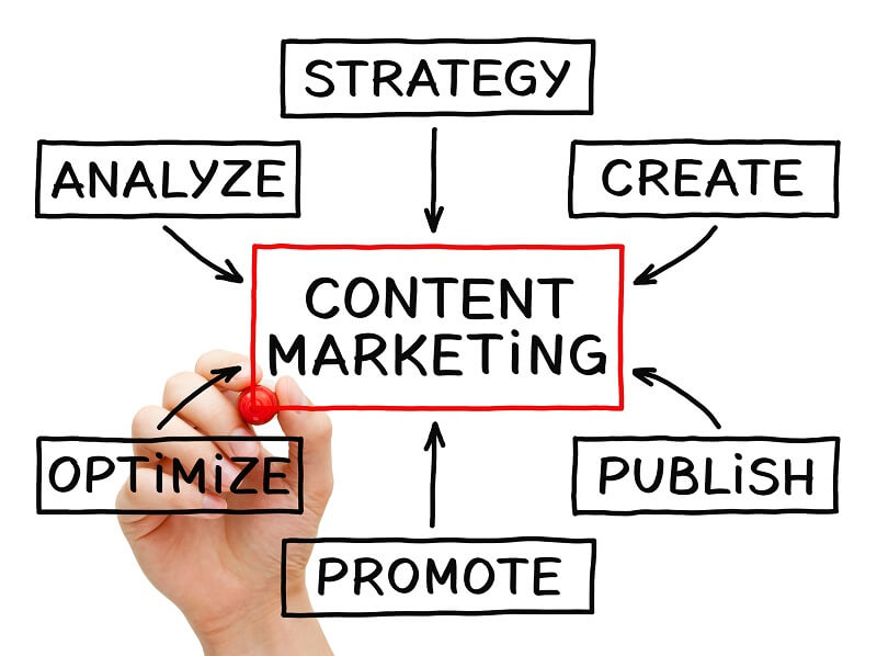 seo content marketing strategy